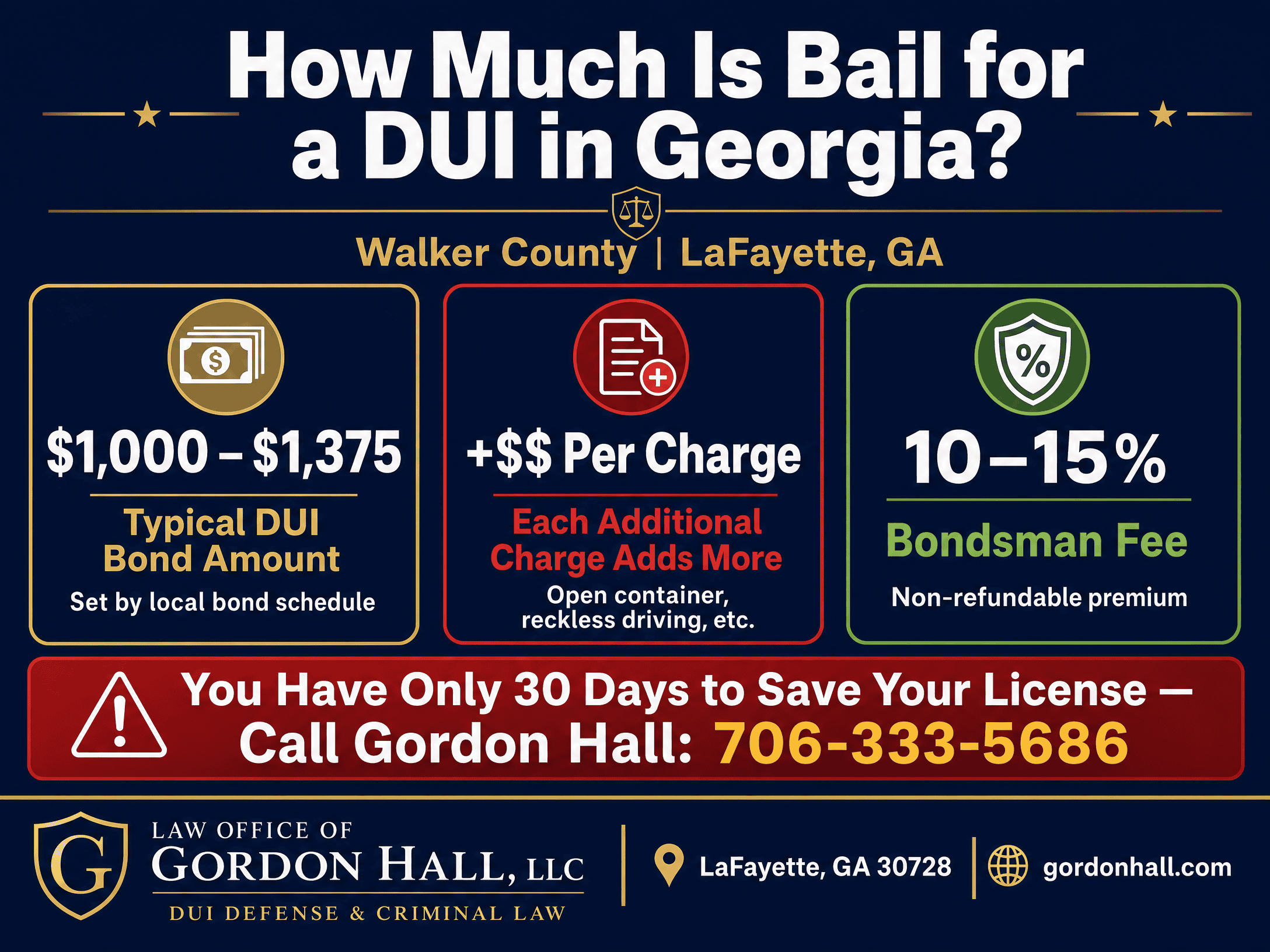 How much is bail for a DUI in Georgia — Walker County LaFayette GA infographic showing $1,000 to $1,375 bond amount
